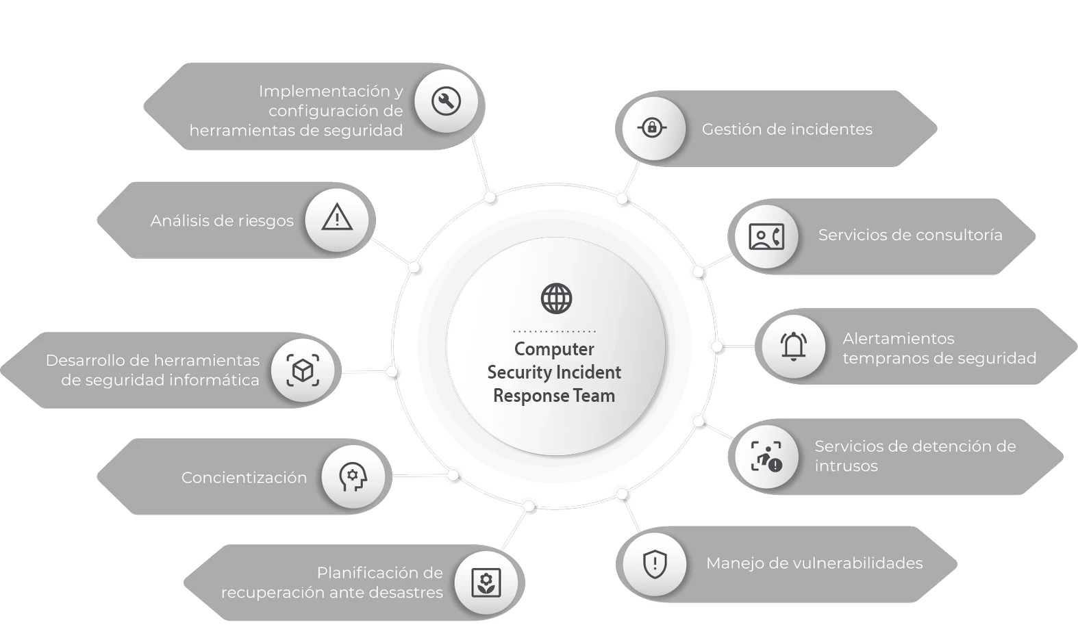 Servicios del CSIRT
