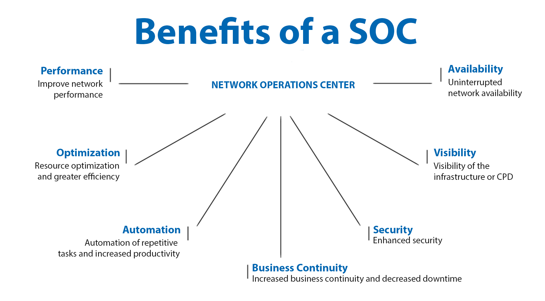 Beneficios soc noc