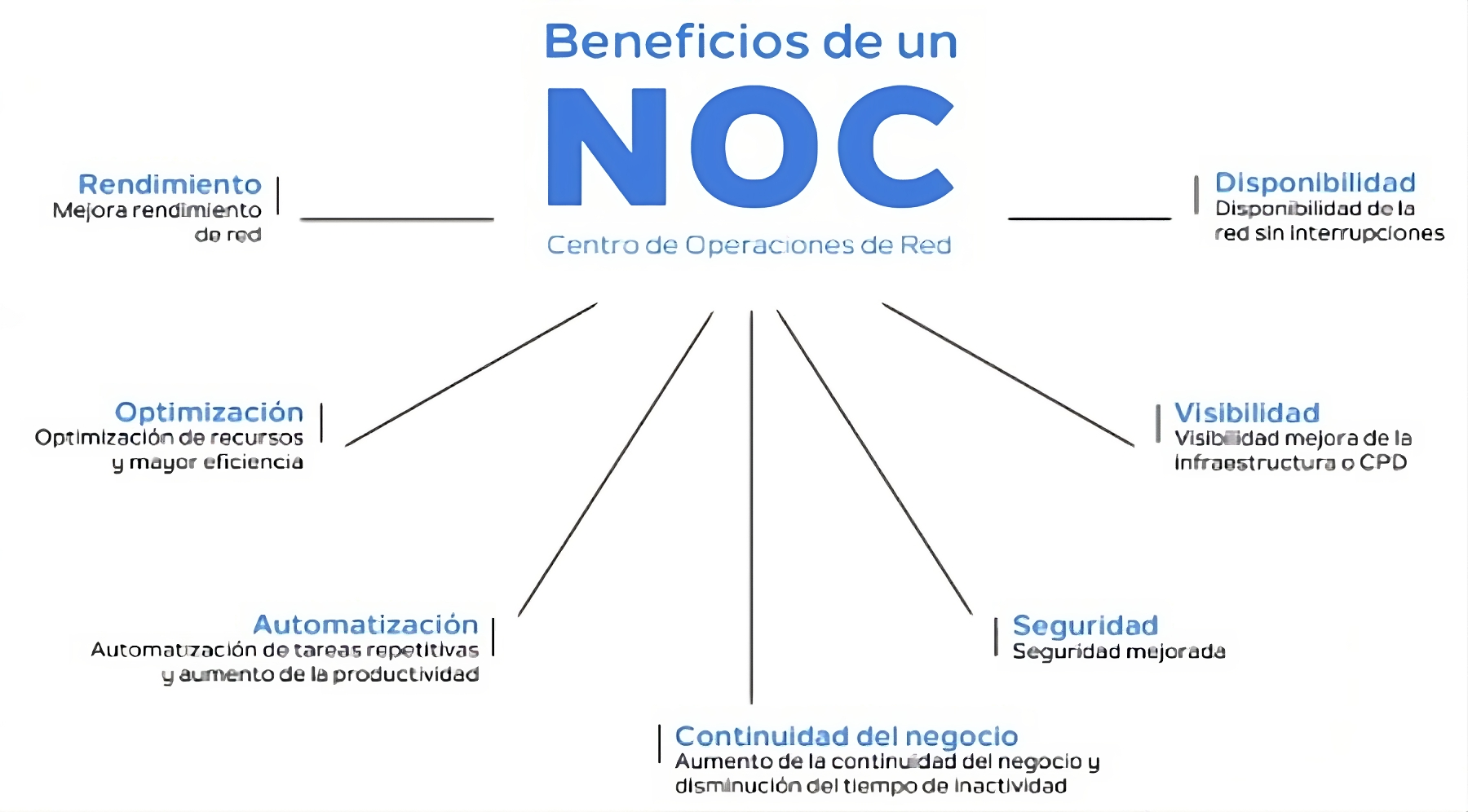 Beneficios soc noc